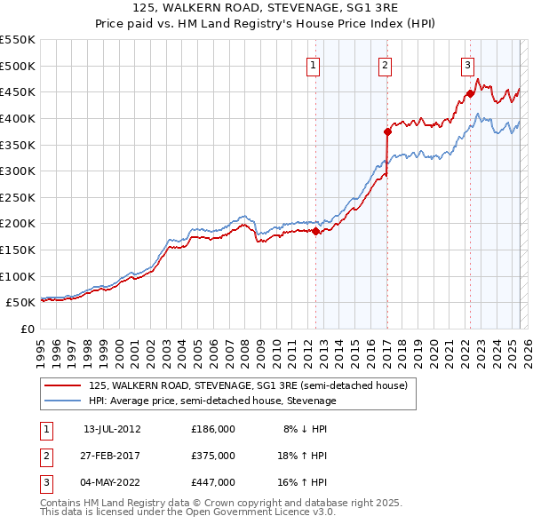 125, WALKERN ROAD, STEVENAGE, SG1 3RE: Price paid vs HM Land Registry's House Price Index