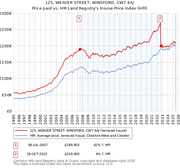 125, WEAVER STREET, WINSFORD, CW7 4AJ: Price paid vs HM Land Registry's House Price Index