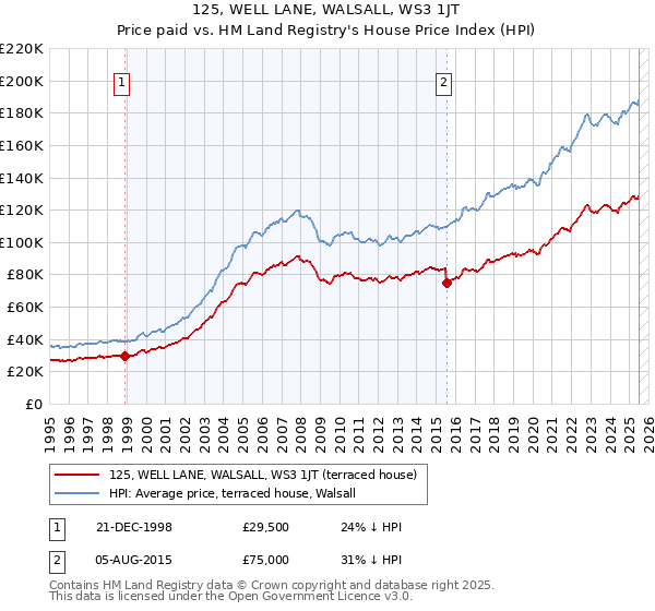 125, WELL LANE, WALSALL, WS3 1JT: Price paid vs HM Land Registry's House Price Index