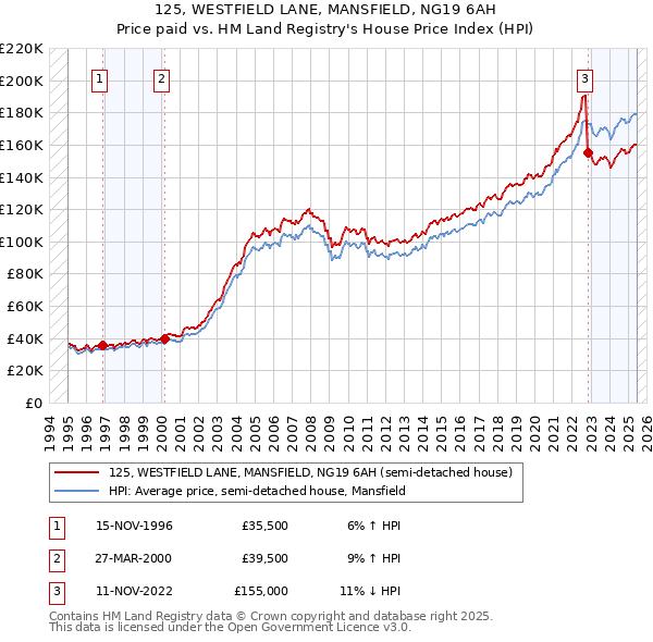 125, WESTFIELD LANE, MANSFIELD, NG19 6AH: Price paid vs HM Land Registry's House Price Index