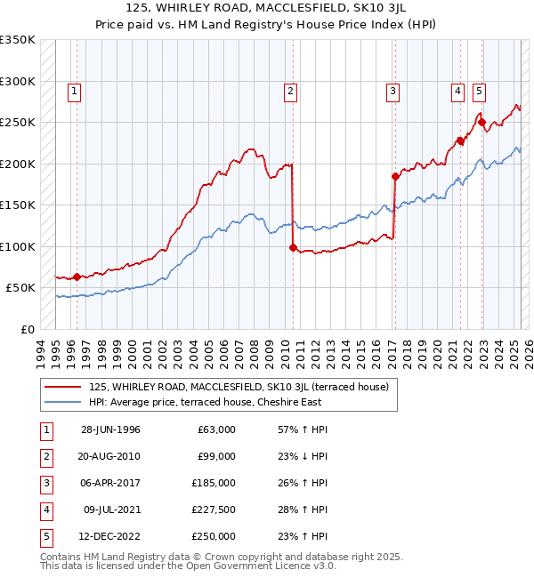 125, WHIRLEY ROAD, MACCLESFIELD, SK10 3JL: Price paid vs HM Land Registry's House Price Index