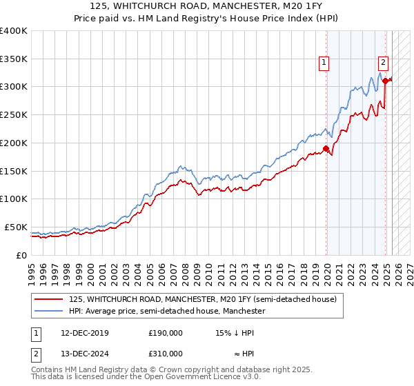 125, WHITCHURCH ROAD, MANCHESTER, M20 1FY: Price paid vs HM Land Registry's House Price Index