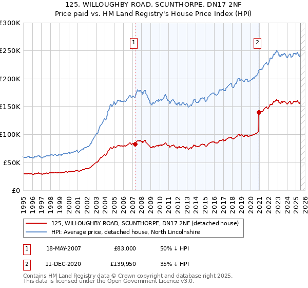 125, WILLOUGHBY ROAD, SCUNTHORPE, DN17 2NF: Price paid vs HM Land Registry's House Price Index