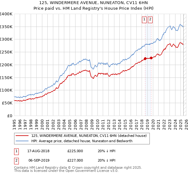 125, WINDERMERE AVENUE, NUNEATON, CV11 6HN: Price paid vs HM Land Registry's House Price Index