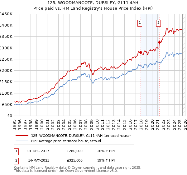 125, WOODMANCOTE, DURSLEY, GL11 4AH: Price paid vs HM Land Registry's House Price Index