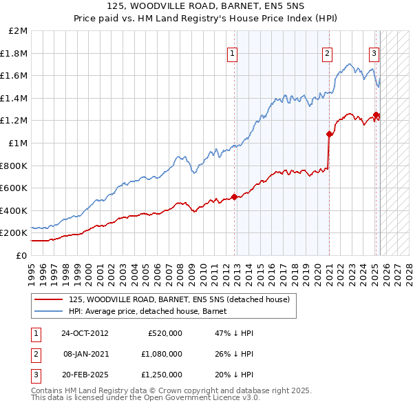 125, WOODVILLE ROAD, BARNET, EN5 5NS: Price paid vs HM Land Registry's House Price Index