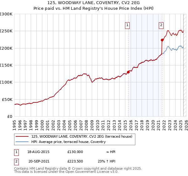 125, WOODWAY LANE, COVENTRY, CV2 2EG: Price paid vs HM Land Registry's House Price Index