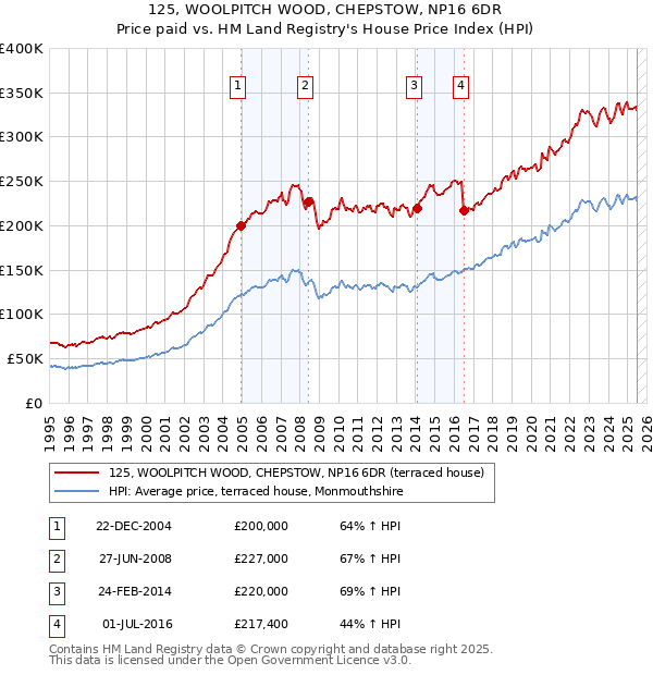 125, WOOLPITCH WOOD, CHEPSTOW, NP16 6DR: Price paid vs HM Land Registry's House Price Index
