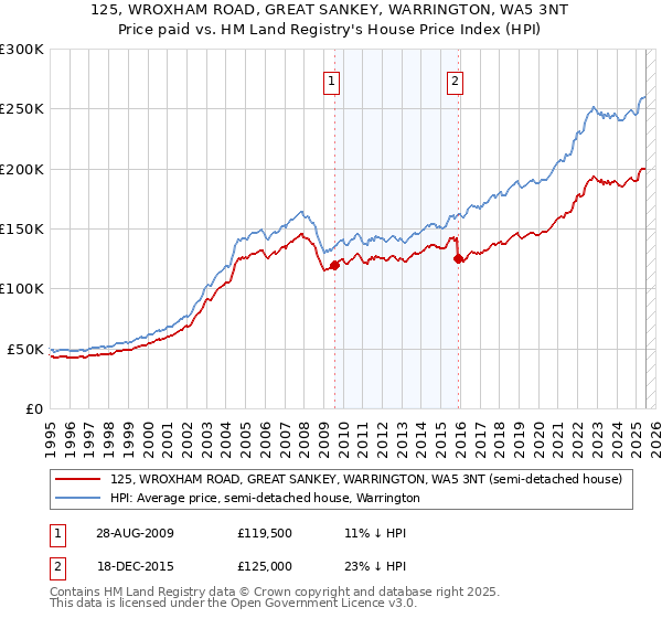 125, WROXHAM ROAD, GREAT SANKEY, WARRINGTON, WA5 3NT: Price paid vs HM Land Registry's House Price Index