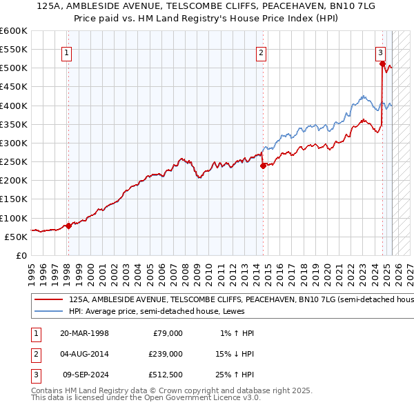 125A, AMBLESIDE AVENUE, TELSCOMBE CLIFFS, PEACEHAVEN, BN10 7LG: Price paid vs HM Land Registry's House Price Index