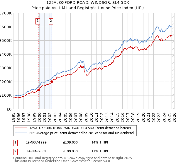 125A, OXFORD ROAD, WINDSOR, SL4 5DX: Price paid vs HM Land Registry's House Price Index