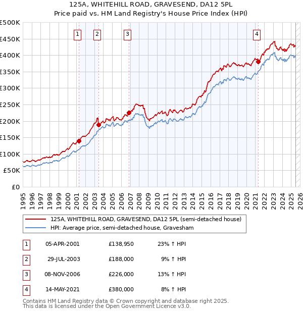 125A, WHITEHILL ROAD, GRAVESEND, DA12 5PL: Price paid vs HM Land Registry's House Price Index