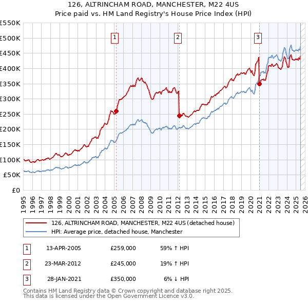 126, ALTRINCHAM ROAD, MANCHESTER, M22 4US: Price paid vs HM Land Registry's House Price Index