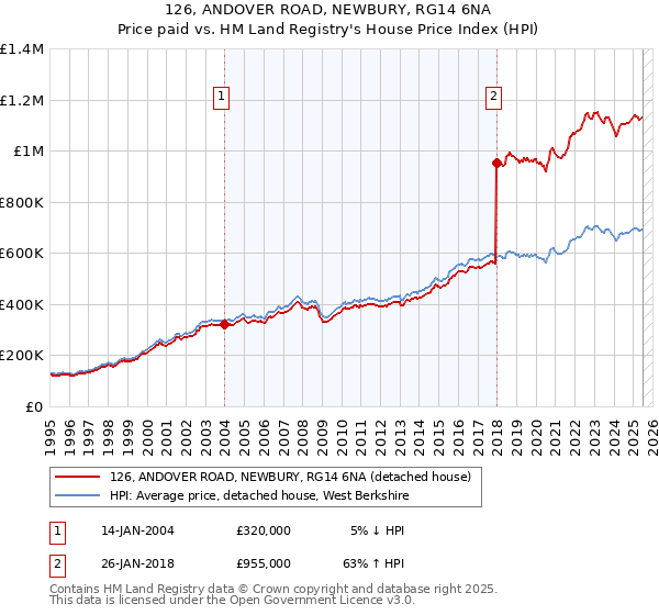 126, ANDOVER ROAD, NEWBURY, RG14 6NA: Price paid vs HM Land Registry's House Price Index