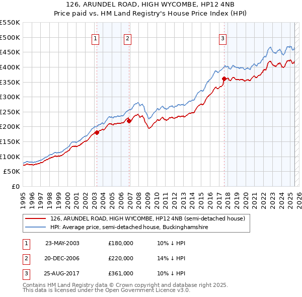 126, ARUNDEL ROAD, HIGH WYCOMBE, HP12 4NB: Price paid vs HM Land Registry's House Price Index