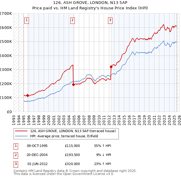 126, ASH GROVE, LONDON, N13 5AP: Price paid vs HM Land Registry's House Price Index