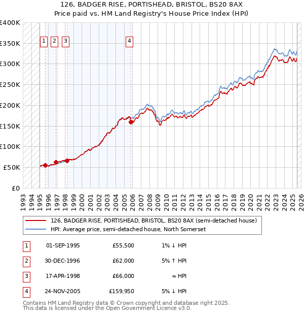 126, BADGER RISE, PORTISHEAD, BRISTOL, BS20 8AX: Price paid vs HM Land Registry's House Price Index