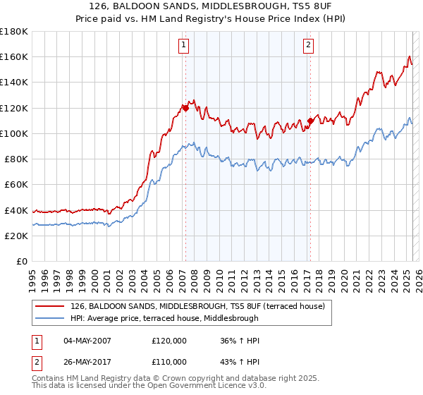 126, BALDOON SANDS, MIDDLESBROUGH, TS5 8UF: Price paid vs HM Land Registry's House Price Index