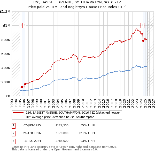 126, BASSETT AVENUE, SOUTHAMPTON, SO16 7EZ: Price paid vs HM Land Registry's House Price Index