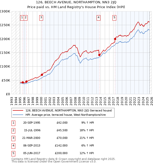 126, BEECH AVENUE, NORTHAMPTON, NN3 2JQ: Price paid vs HM Land Registry's House Price Index