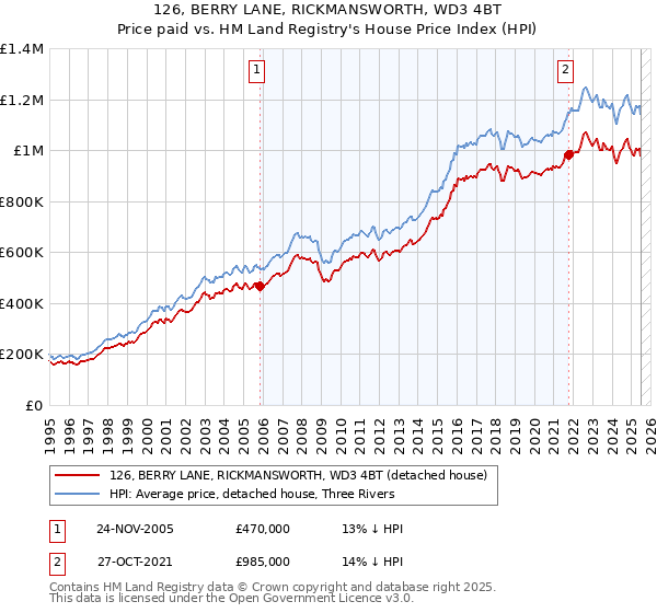 126, BERRY LANE, RICKMANSWORTH, WD3 4BT: Price paid vs HM Land Registry's House Price Index