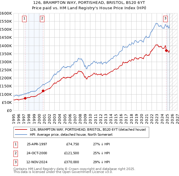 126, BRAMPTON WAY, PORTISHEAD, BRISTOL, BS20 6YT: Price paid vs HM Land Registry's House Price Index
