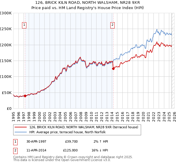 126, BRICK KILN ROAD, NORTH WALSHAM, NR28 9XR: Price paid vs HM Land Registry's House Price Index