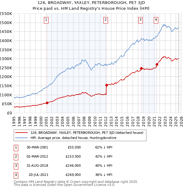 126, BROADWAY, YAXLEY, PETERBOROUGH, PE7 3JD: Price paid vs HM Land Registry's House Price Index