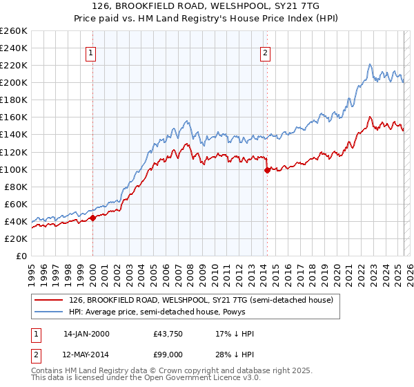 126, BROOKFIELD ROAD, WELSHPOOL, SY21 7TG: Price paid vs HM Land Registry's House Price Index