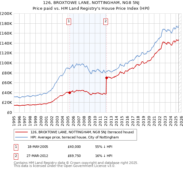 126, BROXTOWE LANE, NOTTINGHAM, NG8 5NJ: Price paid vs HM Land Registry's House Price Index