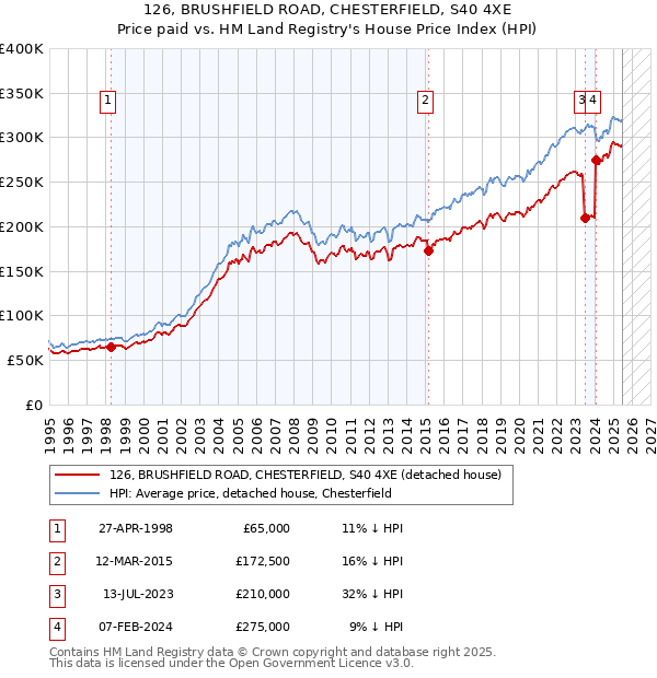 126, BRUSHFIELD ROAD, CHESTERFIELD, S40 4XE: Price paid vs HM Land Registry's House Price Index