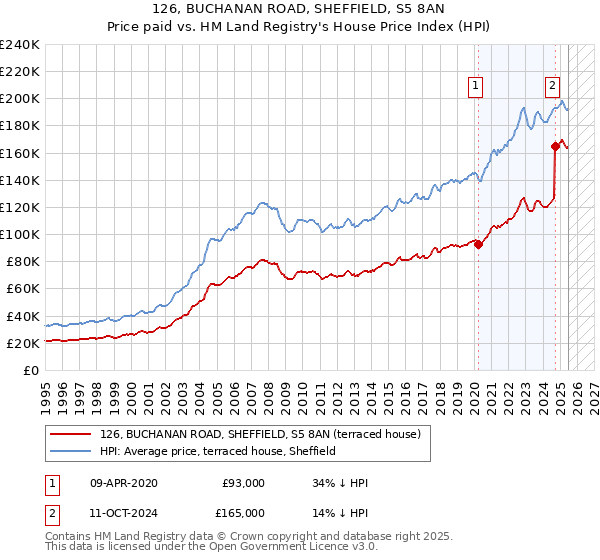 126, BUCHANAN ROAD, SHEFFIELD, S5 8AN: Price paid vs HM Land Registry's House Price Index