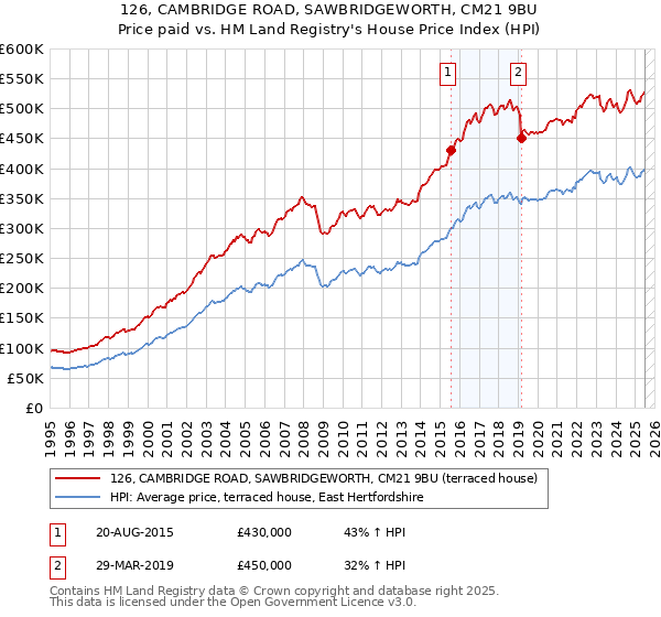 126, CAMBRIDGE ROAD, SAWBRIDGEWORTH, CM21 9BU: Price paid vs HM Land Registry's House Price Index