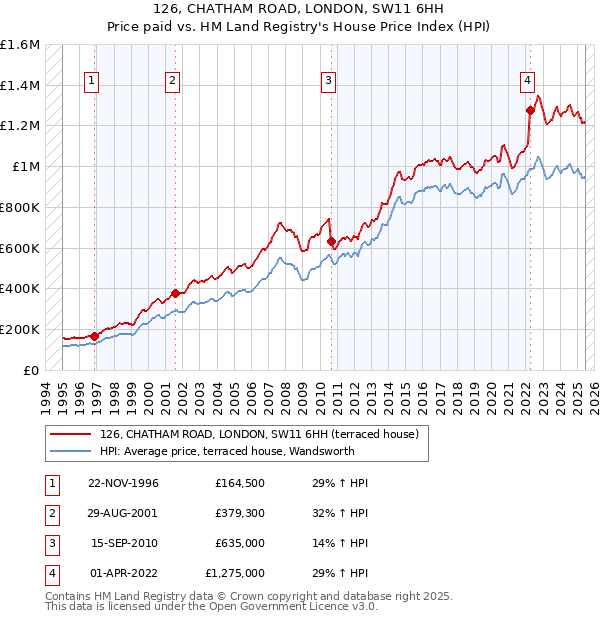126, CHATHAM ROAD, LONDON, SW11 6HH: Price paid vs HM Land Registry's House Price Index