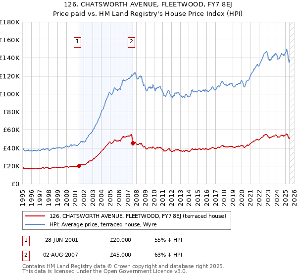 126, CHATSWORTH AVENUE, FLEETWOOD, FY7 8EJ: Price paid vs HM Land Registry's House Price Index