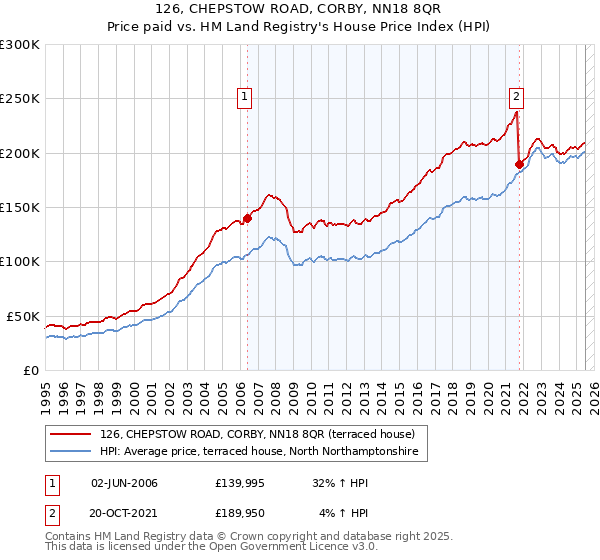126, CHEPSTOW ROAD, CORBY, NN18 8QR: Price paid vs HM Land Registry's House Price Index