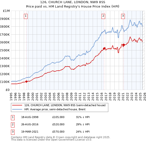 126, CHURCH LANE, LONDON, NW9 8SS: Price paid vs HM Land Registry's House Price Index