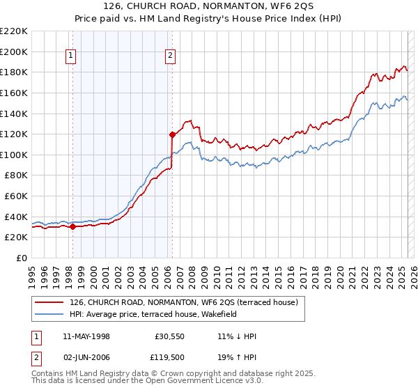 126, CHURCH ROAD, NORMANTON, WF6 2QS: Price paid vs HM Land Registry's House Price Index