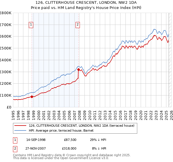 126, CLITTERHOUSE CRESCENT, LONDON, NW2 1DA: Price paid vs HM Land Registry's House Price Index