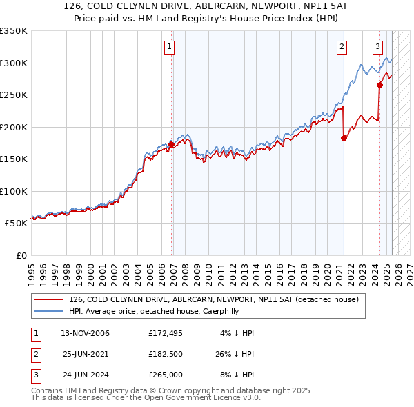 126, COED CELYNEN DRIVE, ABERCARN, NEWPORT, NP11 5AT: Price paid vs HM Land Registry's House Price Index