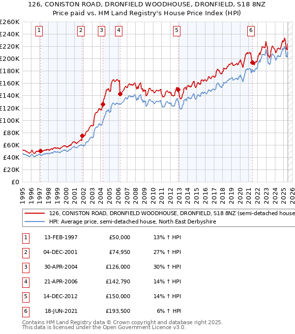 126, CONISTON ROAD, DRONFIELD WOODHOUSE, DRONFIELD, S18 8NZ: Price paid vs HM Land Registry's House Price Index