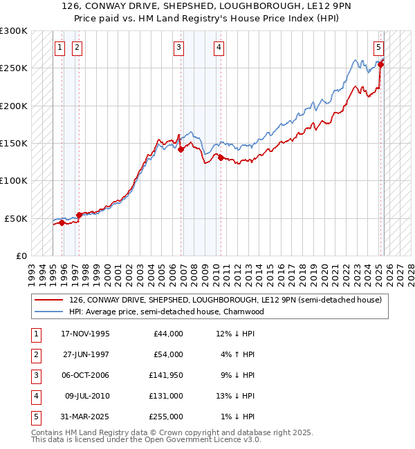 126, CONWAY DRIVE, SHEPSHED, LOUGHBOROUGH, LE12 9PN: Price paid vs HM Land Registry's House Price Index