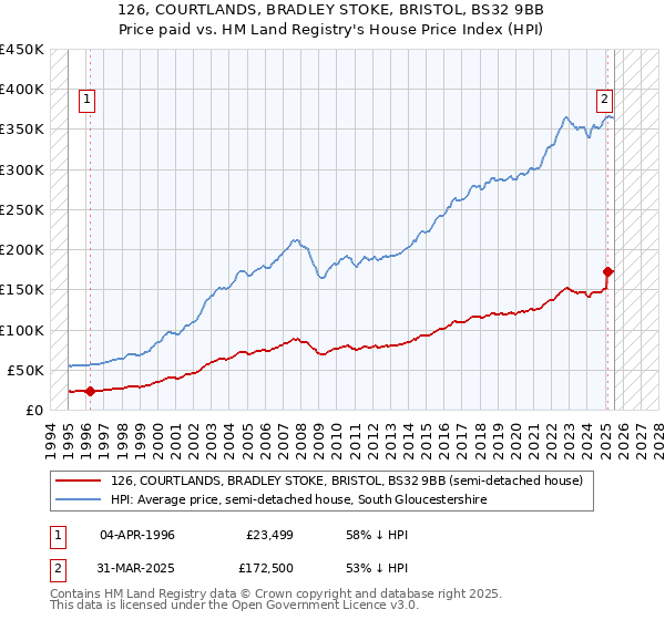 126, COURTLANDS, BRADLEY STOKE, BRISTOL, BS32 9BB: Price paid vs HM Land Registry's House Price Index