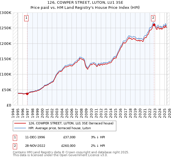 126, COWPER STREET, LUTON, LU1 3SE: Price paid vs HM Land Registry's House Price Index