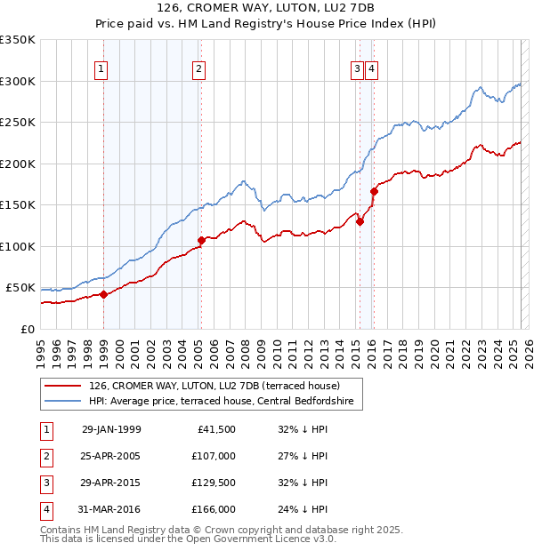 126, CROMER WAY, LUTON, LU2 7DB: Price paid vs HM Land Registry's House Price Index