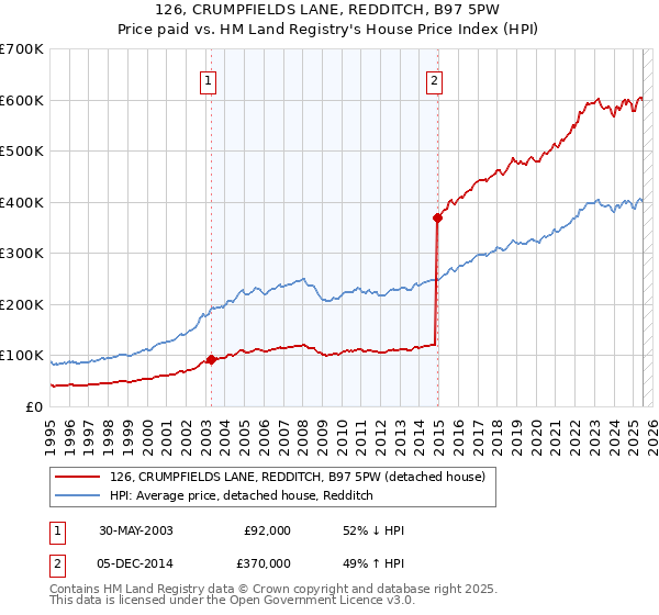 126, CRUMPFIELDS LANE, REDDITCH, B97 5PW: Price paid vs HM Land Registry's House Price Index