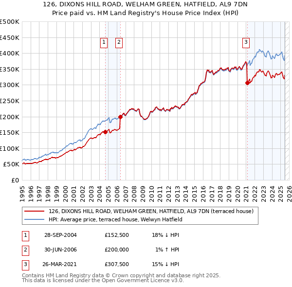 126, DIXONS HILL ROAD, WELHAM GREEN, HATFIELD, AL9 7DN: Price paid vs HM Land Registry's House Price Index