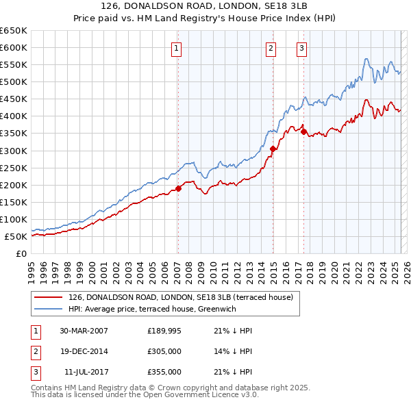 126, DONALDSON ROAD, LONDON, SE18 3LB: Price paid vs HM Land Registry's House Price Index