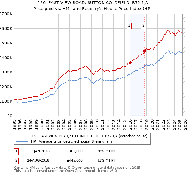 126, EAST VIEW ROAD, SUTTON COLDFIELD, B72 1JA: Price paid vs HM Land Registry's House Price Index