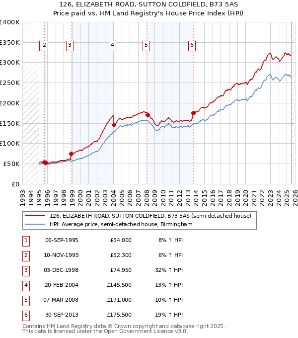 126, ELIZABETH ROAD, SUTTON COLDFIELD, B73 5AS: Price paid vs HM Land Registry's House Price Index
